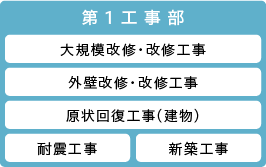 第1工事部：大規模改修・改修工事 / 外壁改修・改修工事 / 原状回復工事（建物）/ 耐震工事 / 新築工事 /