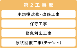 第2工事部：小規模改修・改修工事 / 保守工事 / 緊急対応工事 / 原状回復工事（テナント）